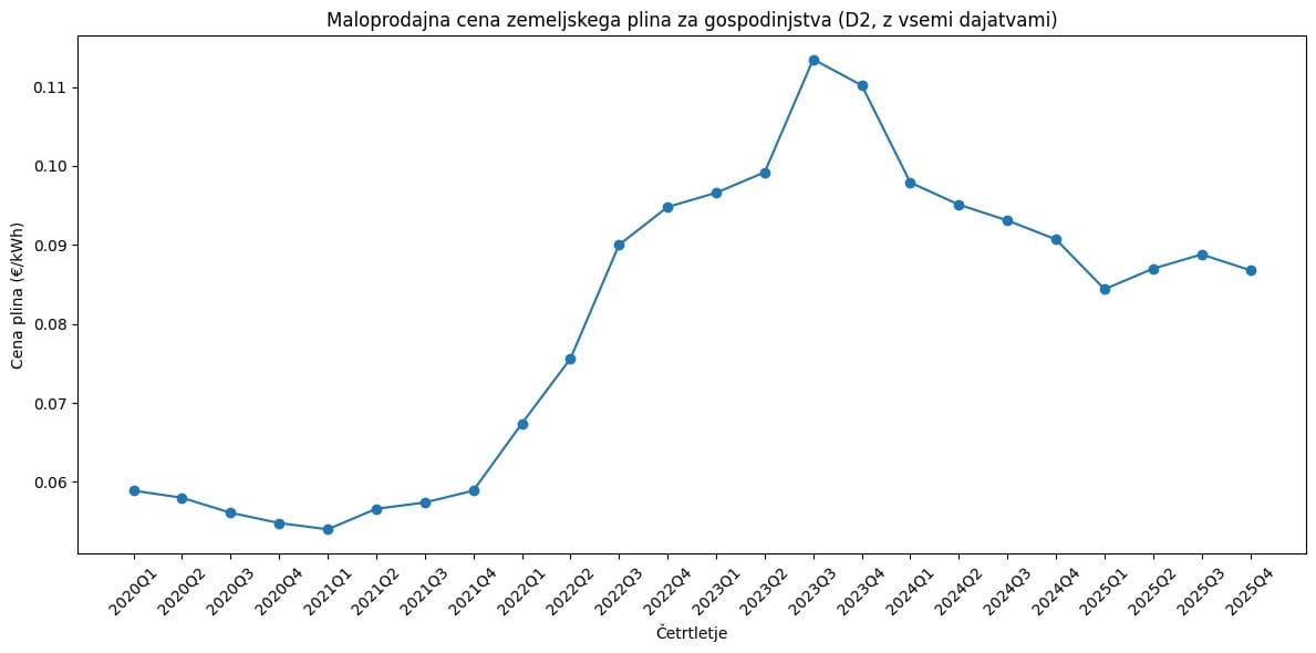 Četrtletno gibanje maloprodajne cene zemeljskega plina za gospodinjstva v Sloveniji (D2, z vsemi dajatvami)