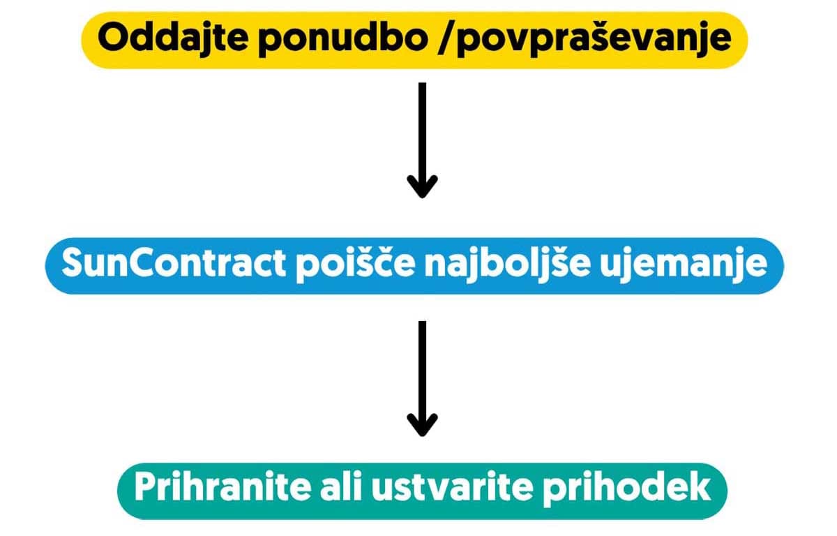 Postopek souporabe električne energije preko digitalne tržnice SunContract