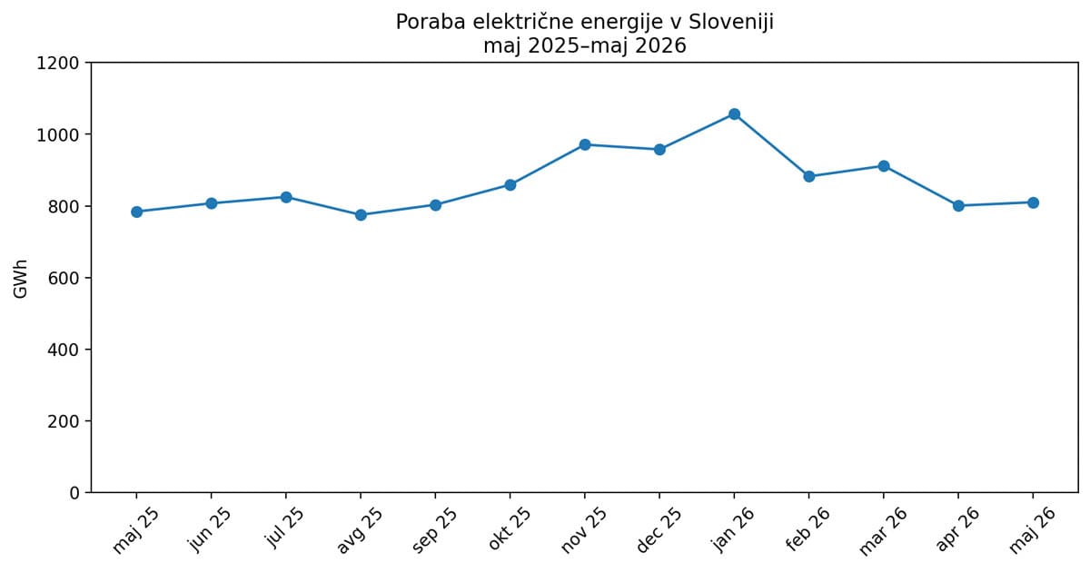 Graf prikazuje mesečno porabo električne energije v Sloveniji med majem 2025 in majem 2026 po podatkih SURS