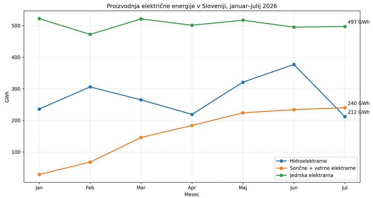 Proizvodnja električne energije v Sloveniji od januarja do julija 2026 iz hidroelektrarn, sončnih in vetrnih elektrarn ter jedrske elektrarne