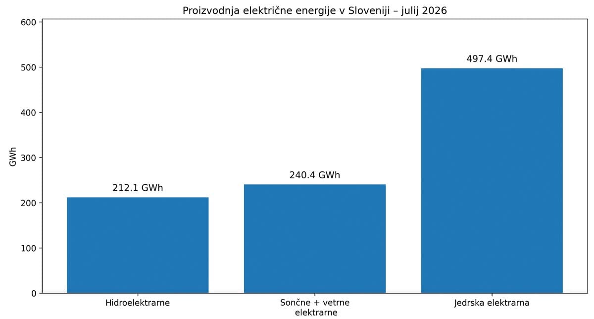 Primerjava proizvodnje sončnih, hidro in jedrske elektrarne v Sloveniji julija 2026