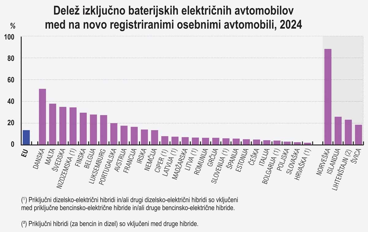 Delež električnih avtomobilov med novimi registracijami v Sloveniji in državah Evropske unije leta 2024