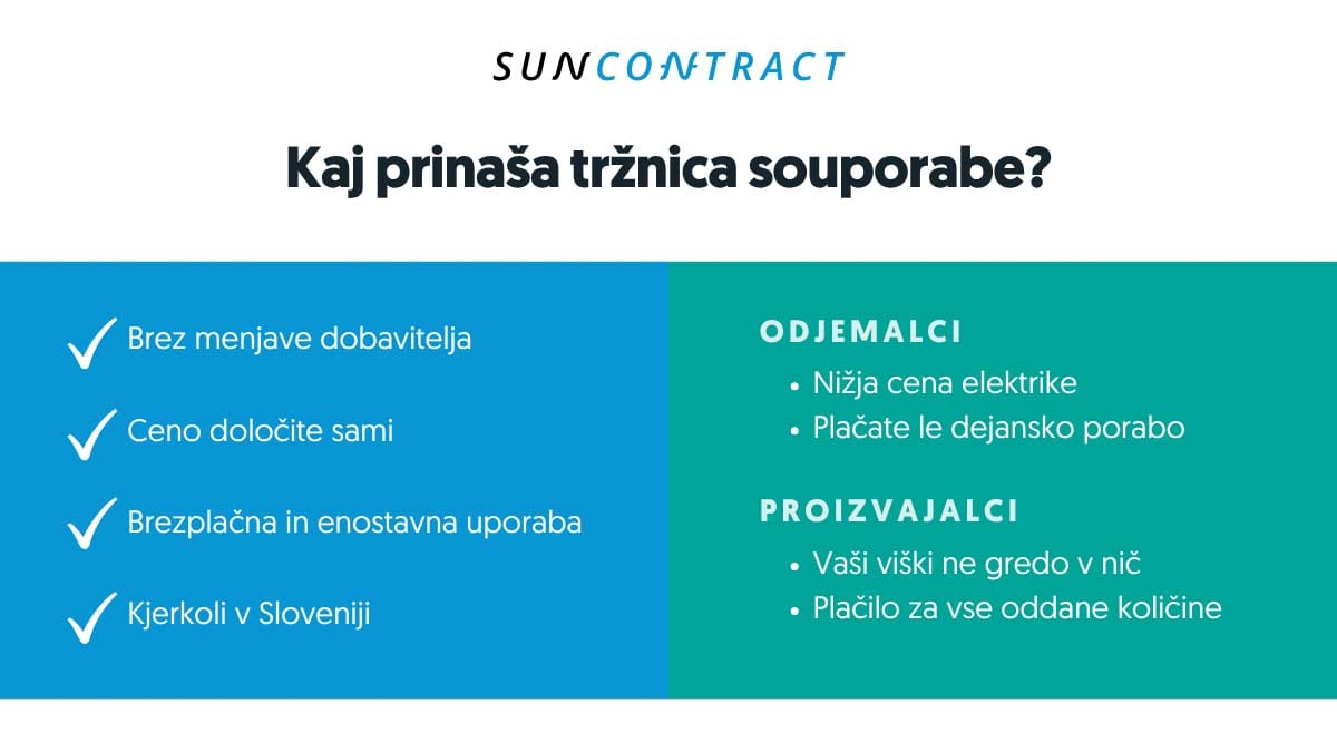 Infografika prikazuje glavne prednosti tržnice souporabe SunContract za proizvajalce in odjemalce električne energije