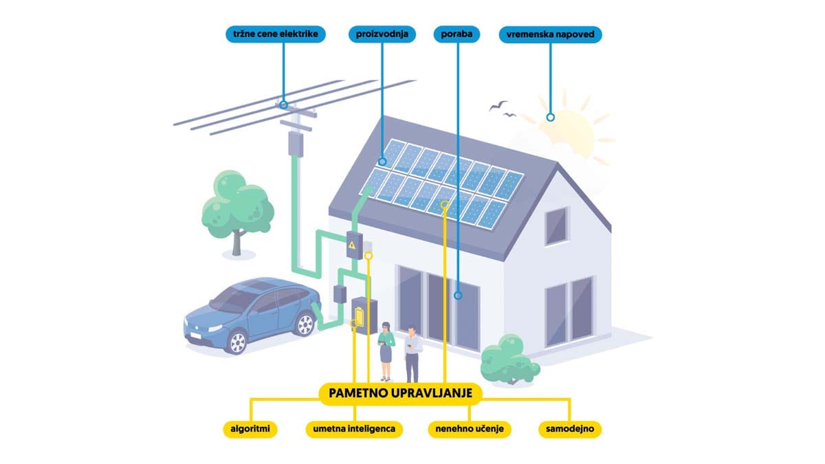 Infografika pametnega upravljanja sončne elektrarne in porabe energije