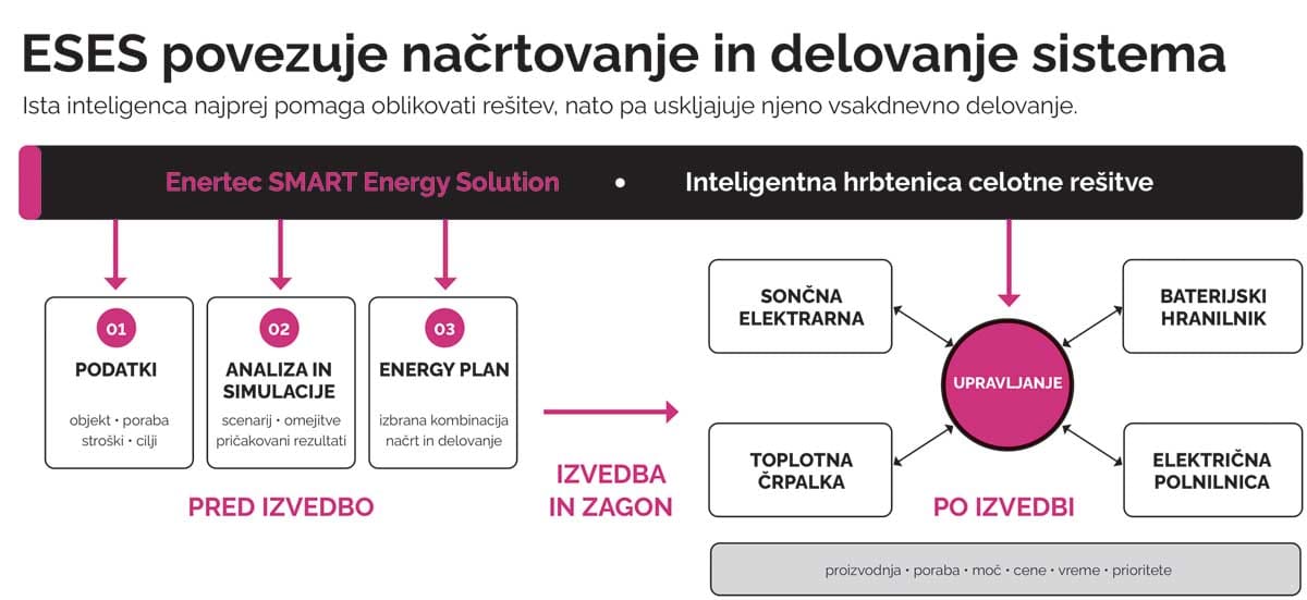 Shema Enertec SMART Energy Solution za načrtovanje in upravljanje energetskega sistema