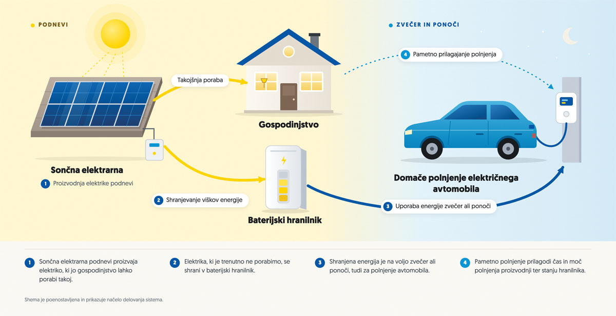 Shema dnevne proizvodnje sončne elektrike, shranjevanja viškov v hranilniku in večernega polnjenja električnega avtomobila